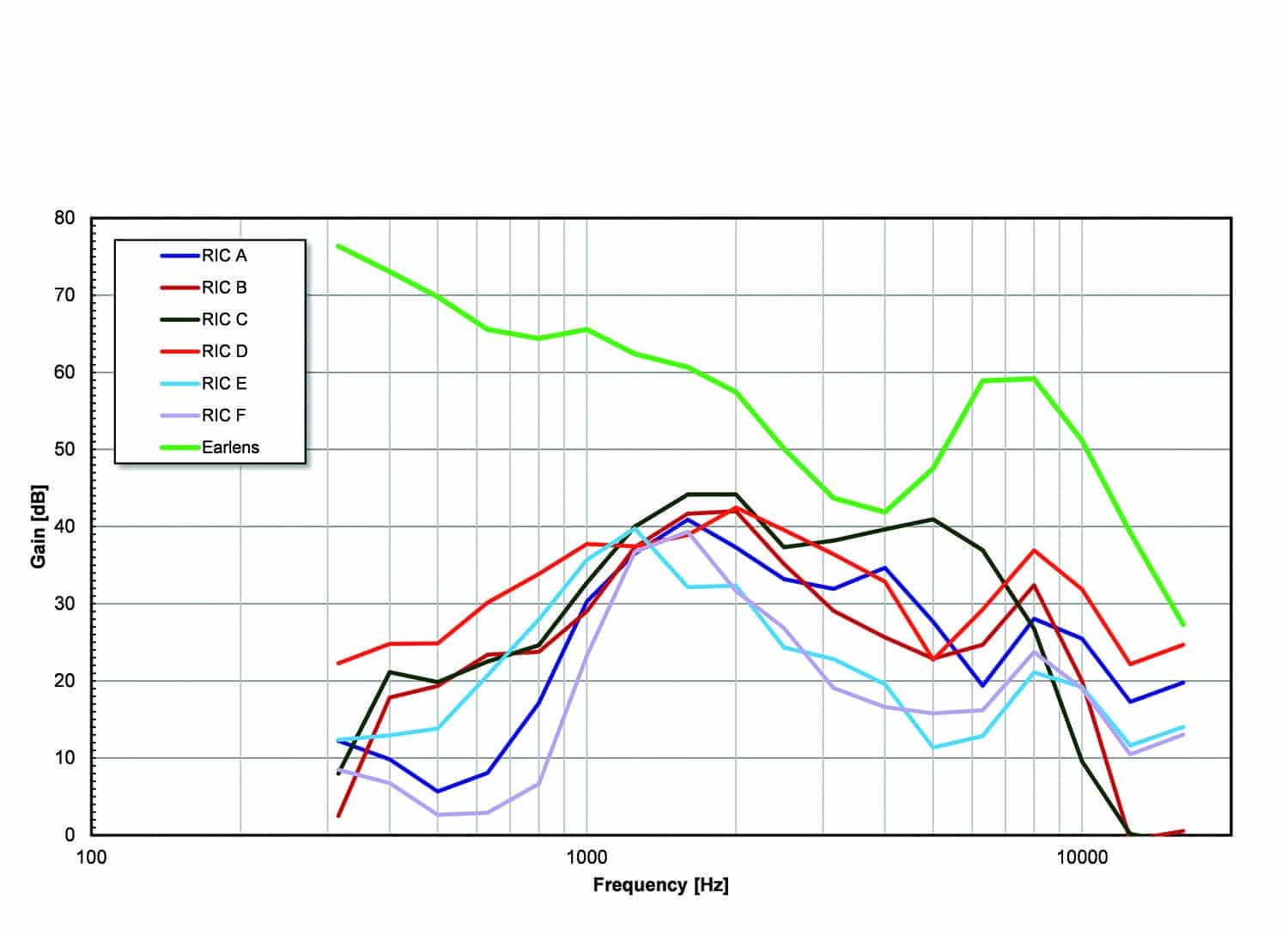 Realworld Bandwidth in Hearing Aids vs Earlens