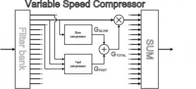 Figure 5. Functional block diagram of a classical single speed compression system (upper) and the Variable Speed Compressor (lower) used in the BEYOND hearing aid. This shows the overall output from filter channel #2. It indicates that the overall output is the sum of the SAC from channel #2, and the FAC output from channel #2, which is made up of the average FAC output from channels #1, #2, and #3.