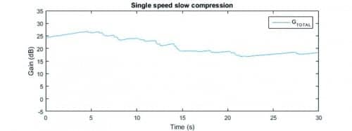 Figure 6a-b. Input amplitude (upper) and the associated gain (lower) by the slow compressor over time Fast compressor.