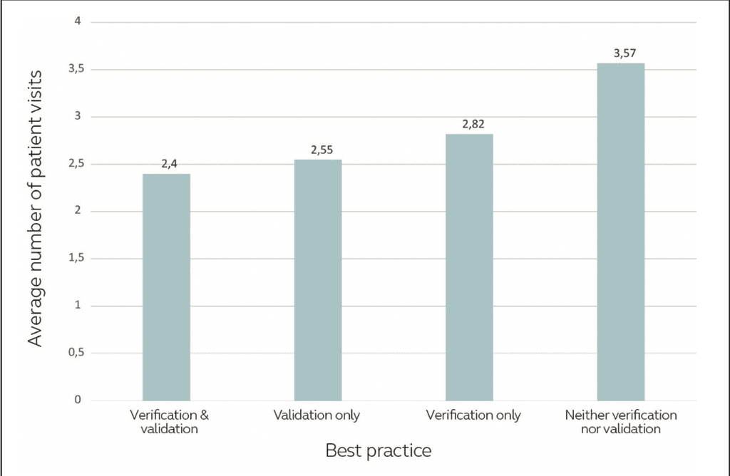 Figure 1. Average patient visits to fit hearing aids based on use of verification (real-ear measurements) and validation (subjective or objec- tive) procedures. From Kochkin.2