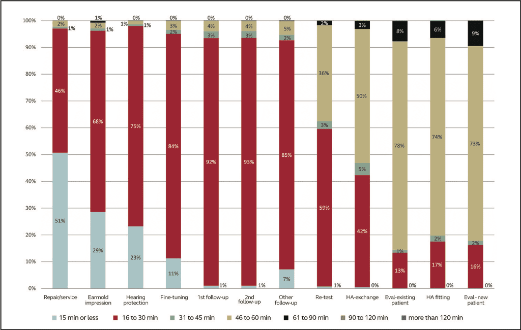 Figure 2.Distribution of time spent per appointment type in a large hearing aid dispensing practice.The data set includes almost 52,000 appointments.