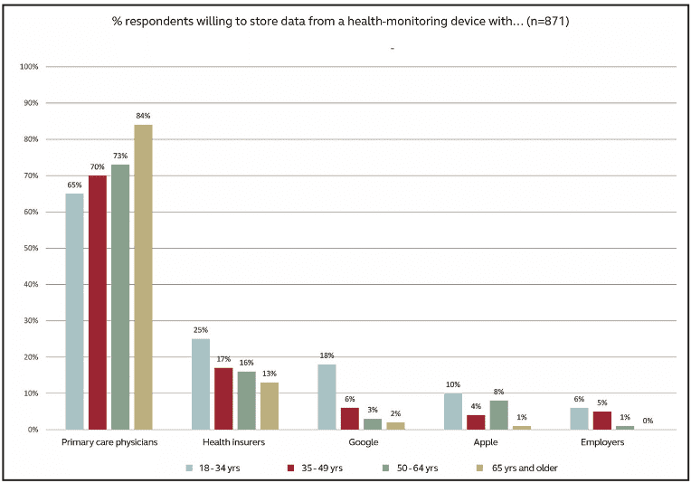 Figure 5. Distribution of respondents who are willing to share health data with different parties.14