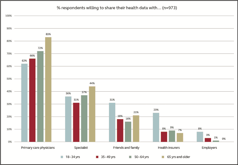 Figure 6. Distribution of respondents who are willing to share health data with different parties.14