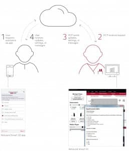Figure 1. ReSound Assist lets the user send a message to the HCP, who can respond at their convenience with information or updated settings for the hearing aids. Because ReSound Assist and ReSound Smart Fit form an integrated system, the full range of settings are available to the HCP, and all fitting information will be stored with the client data. The HCP also receives status updates including a weekly datalog from the hearing aids, as well as information on whether the user updated their hearing aids if an update was sent.