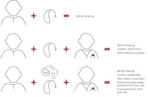 Figure 2. While hearing aids provide benefit in terms of better hearing, interaction with the HCP helps engage the user and leads to better outcomes. The addition of convenient ways to communicate and make hearing aid adjustments via the secure cloud accommodate the trend toward consumerism in hearing healthcare, and can enhance the professional relationship.