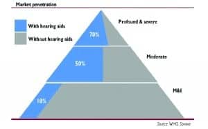 Figure 1. Hearing loss types, market size, and estimated market penetration of hearing aids (in blue). Sources: Niels Granholm-Leth, Carnegie Bank6; WHO, Sonova.