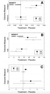 Figures 1a-c. Means (circles) and 95% confidence intervals (error bars) for difference between treatment (AB, filled; CD, unfilled) and placebo for each of the six outcome measures used in the clinical trial. Top (1a): PHAB outcome measures, intention-to-treat analysis; Middle (1b): CST (in RAU; N =35 for P) and HHIE benefit, intention-to-treat analysis; Bottom (1c): Satisfaction (HASS) and Usage (hrs/day), per-protocol analysis (N=154).
