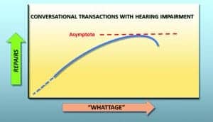 Figure 4. The “Whattage” repair function in which the asymptote is reached when the magnitude of “whattage” or misunderstanding due to hearing loss exceeds the listener’s awareness of loud speech or when the talker’s patience fails him/her.