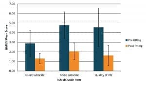 Figure 1. Mean (±1 SD) scores on the HAFUS Quiet subscale (items 9, 11 in survey), the Noise subscale (items 10, 12, 15, 16) and the Quality of life item (item 18). Smaller scores indicate better outcomes.