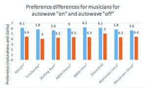 Figure 2a. Average preferences (naturalness and clarity) for 10 musician subjects for the eight pieces of recorded music with the astrisk (*) showing whether the differences between the “autowave on” (blue bars) and the “autowave off” (orange bars) achieved statistical significance at a = 0.05.