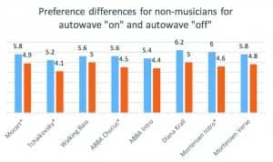 Figure 2b. Average preferences (naturalness and clarity) for 10 non-musician subjects for the eight pieces of recorded music with the astrisk (*) showing whether the differences between the “autowave on” (blue bars) and the “autowave off” (orange bars) achieved statistical significance at a = 0.05.