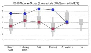 Figure 1a. Averages for the 10 musicians using the “old” (red squares) and the “new” Oticon Opn (blue circles) technologies of the on the DOSO subscales.