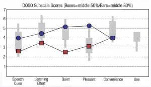 Figure 1b. Averages for the 10 non-musicians using the “old” (red squares) and the “new” Oticon Opn (blue circles) technologies on the DOSO subscales.