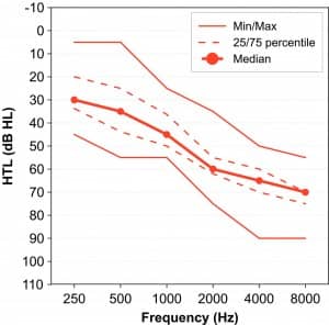 Figure 3. Hearing threshold levels measured using TDH-39 headphones. The curves show minimum, 25th percentile, 50th percentile (median), 75th percentile, and maximum HTL across the 30 test ears.