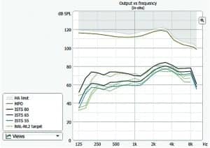 Figure 4. Example of a NAL-NL2 fitting in Widex Compass GPS. The Output vs. frequency graph display the NAL-NL2 target (green dotted curves) together with the estimated aided responses (solid curves) for the ISTS signal presented at 55, 65, and 80 dB SPL input level (free field).