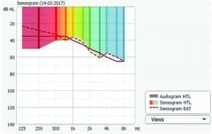Figure 5. Example of the Sensogram display in Compass GPS (v2.3). The vent-corrected Sensogram thresholds (dotted curve) is shown by selecting the “Sensogram EAT” option in the “Views” menu.