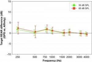 Figure 6. Average difference across 30 fittings between NAL-NL targets prescribed by Compass GPS and Affinity at 55 and 65 dB SPL input, at the 1/3-octave frequencies closest to the audiometric frequencies. Error bars indicate one standard deviation.