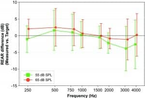 Figure 8. The difference between measured REAR and NAL-NL2 target, averaged across 30 measurements, at the 1/3-octave frequencies closest to the audiometric frequencies, at 55 and 65 dB SPL input. Error bars indicate one standard deviation.