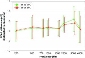 Figure 9. Difference between estimated REAR in Compass GPS and the REM-measured REAR, averaged across 30 measurements, at the 1/3-octave frequencies closest to the audiometric frequencies, at 55 and 65 dB SPL input. Error bars indicate one standard deviation.