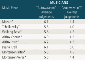 Table 1. Table 1: The asterisk (*) indicated the music pieces that were judged to be statistically significantly (a = 0.05 level) better showing that musicians preferred (based on clarity and naturalness) the “autowave on” function over the “autowave off” function.