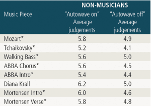 Table 2. The asterisk (*) indicates the music pieces that were judged to be statistically significantly (a = 0.05 level) better, showing that non-musicians preferred (based on clarity and naturalness) the “autowave on” function over the “autowave off” function.