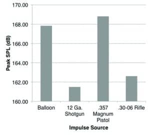 Figure 2. Average peak SPL (in dB) for balloons blown to rupture at the measurement microphone next to gunshot data from Flamme et al1,2 for comparison.