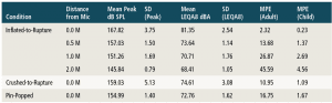 Table 1. Noise readings at various distances from the microphone for the the three types of balloon explosions (inflated-to-rupture, crushed-to-rupture, and pin-popped) in this study, as well as the A-weighted 8-hour sound equivalent level (LEQA8) and the maximum permissible exposures (MPE) for adults and children.