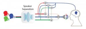 A cognitively-controlled assistive hearing device can automatically amplify one speaker among many. To do so, a deep neural network automatically separates each of the speakers from the mixture, and compares each speaker with the neural data from the user's brain. The speaker that best matches the neural data is then amplified to assist the user. Diagram courtesy of Nima Mesgarani/Columbia Engineering
