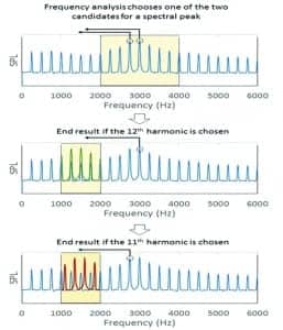 Figure 3 Illustration of the effect of misalignment during frequency transposition. Sound quality is preserved when the harmonics are aligned (in middle panel); otherwise, artifacts like an echoic sound may be perceived (bottom panel) if the harmonics are not aligned.