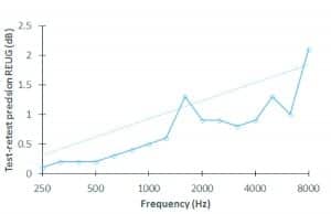 Figure 2. Test-retest precision for the REUG for the normal hearing group fit via TargetMatch. Graph shows the root mean square of the standard deviation of the repeated measurements over frequency.