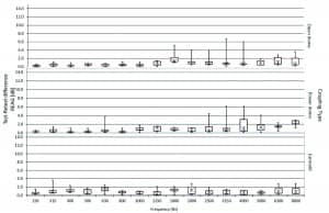 Figure 3. Box plots of absolute test-retest differences for the REAR per acoustic coupling type, for the normal-hearing participant group. Data are pooled across ears and levels. Crosses represent means.