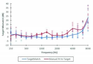 Figure 4. Mean target mismatch for hearing-impaired listeners fit via Manual Fit to Target (in red) and TargetMatch (in blue). Data are pooled across ears and levels.