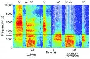 Figure 1. Spectrogram of the word “spot” amplified (left) and transposed (right). The “red” and “yellow” areas are frequencies with a high intensity. The “blue” areas are frequencies with a lower intensity.