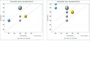 Figures 5a-b. Frequency of preferred output frequency range (OFR) for: A) speech, and B) music at the default start frequency. Numbers in each bubble represent the number of wearers preferring the indicated setting.