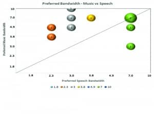 Figure 6. Comparing the preference for output frequency range between the use of music (y-axis) and speech (x-axis) as stimuli.