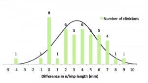 Figure 5. Histogram showing the difference in ear impression length (mm) for the 44 clinicians at the workshop.