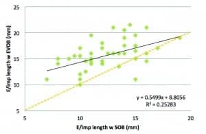 Figure 6. Regression analysis of impression length with EVOB versus standard otoblock (SOB). Plot line (black) shows best fit from linear regression (p <.001) and orange dashed line shows unity.
