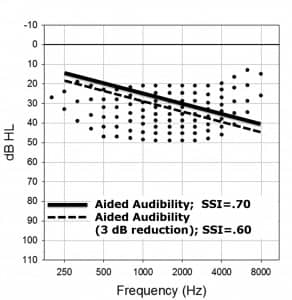 Figure 1. The Killion and Mueller Count-The-Dots audiogram for estimating the Speech Intelligibility Index (SII).6 Shown on the chart are representative-aided thresholds for a prescriptive fitting and the resulting aided thresholds when gain is reduced by 3 dB.