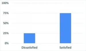 Figure 3. A total of 15 of 20 previously dissatisfied participants (75%) were satisfied with their own voice after applying the OVP feature.
