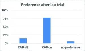 Figure 4. Shown are the percent of participants who chose to have OVP on or off. When making judgements concerning their own voice, 25 of 32 subjects (78%) preferred to have the OVP function activated after lab trial.