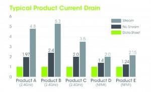 Figure 2. Typical hearing aid current drains. This figure shows the hearing aid current drain of five hearing aids. The green bar (Data Sheet) represents the current drain using ANSI specifications where all features are disabled and reported on the manufacturer’s technical sheet; the black bars (No Stream) represent current drain with features activated but without streaming; and the gray bars (Stream) represent the current drain while the hearing aid is streaming.