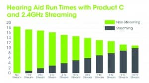 Figure 4. Example of Product C operating with a silver-zinc rechargeable 312 hearing aid battery with various levels of streaming. With no streaming, the hearing aid will operate approximately 19 hours before requiring a charge. The same hearing aid will operate more than 10 hours with full-time streaming using 2.4GHz.