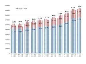 Figure 1. Quarterly net unit hearin gaid sales for the private/commercial (blue) and VA (red) markets, with year-on-year percentages for each market, and overall yearly sales increases in bold at the top. Source: HIA.