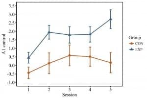 Control over the primary auditory cortex (A1 control) separated by group and session. The experimental group was found to have significantly higher control, averaged across training, than the control group.
