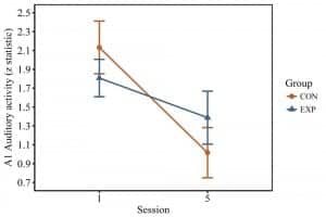 Activation of the primary auditory cortex in response to binaural stimulation. Activation significantly decreased from session 1 to session 5.