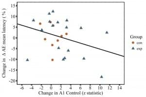 Improvements in control over the primary auditory cortex were found to be significantly related to decreases in the effect of emotion on attention.