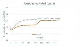 Figure 2. Comparison between unaided and aided TNL. For the aided condition, an omnidirectional microphone was used. The first 2 minutes were measured without noise reduction while the last 2 minutes were measured with noise reduction activated.