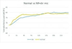 Figure 3. Comparison of TNL measured with normal hearing listeners and aided TNL with directional microphone and noise reduction algorithms activated.