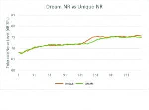 Figure 4. Difference in time course of tolerable noise tracking between the UNIQUE and DREAM hearing aids (noted between 120 s and 150 s time interval).