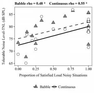 Figure 5. Scatter plot showing the relationship between TNL and the proportion of satisfied loud, noisy situations using babble noise (triangle) and continuous noise (circle) as maskers.